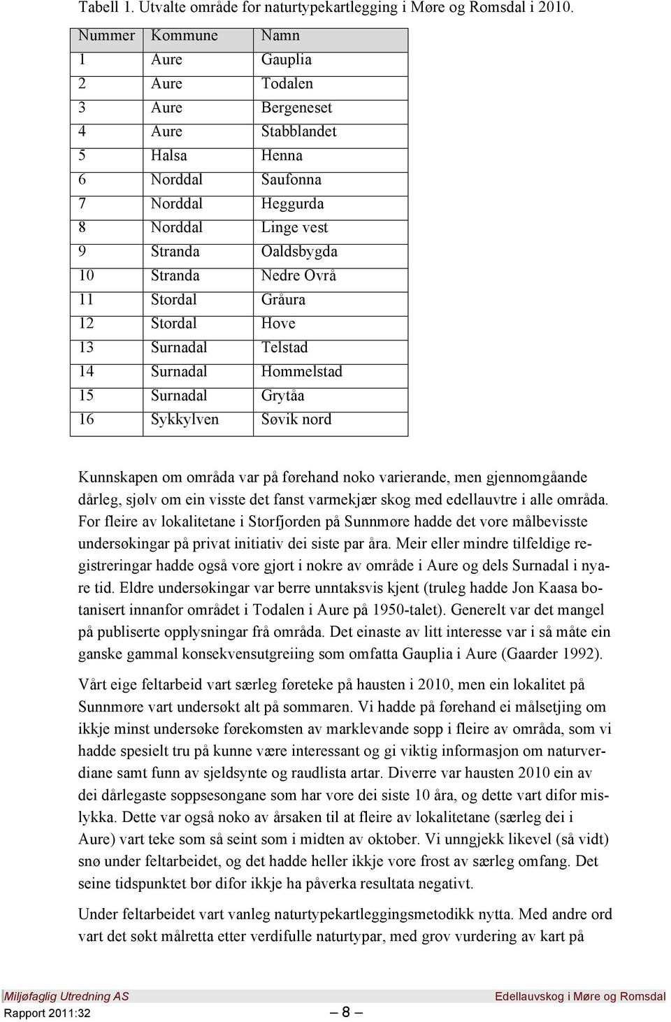 Ovrå 11 Stordal Gråura 12 Stordal Hove 13 Surnadal Telstad 14 Surnadal Hommelstad 15 Surnadal Grytåa 16 Sykkylven Søvik nord Kunnskapen om områda var på førehand noko varierande, men gjennomgåande