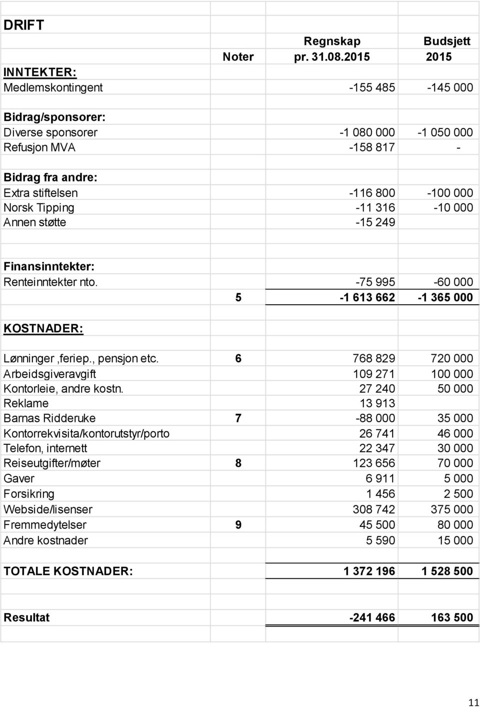 Tipping -11 316-10 000 Annen støtte -15 249 Finansinntekter: Renteinntekter nto. -75 995-60 000 5-1 613 662-1 365 000 KOSTNADER: Lønninger,feriep., pensjon etc.