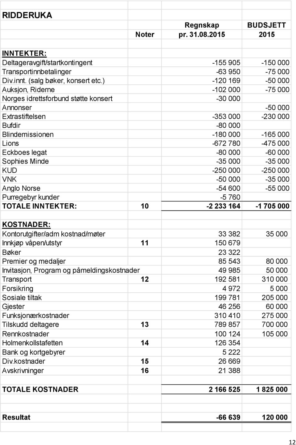 -672 780-475 000 Eckboes legat -80 000-60 000 Sophies Minde -35 000-35 000 KUD -250 000-250 000 VNK -50 000-35 000 Anglo Norse -54 600-55 000 Purregebyr kunder -5 760 TOTALE INNTEKTER: 10-2 233 164-1