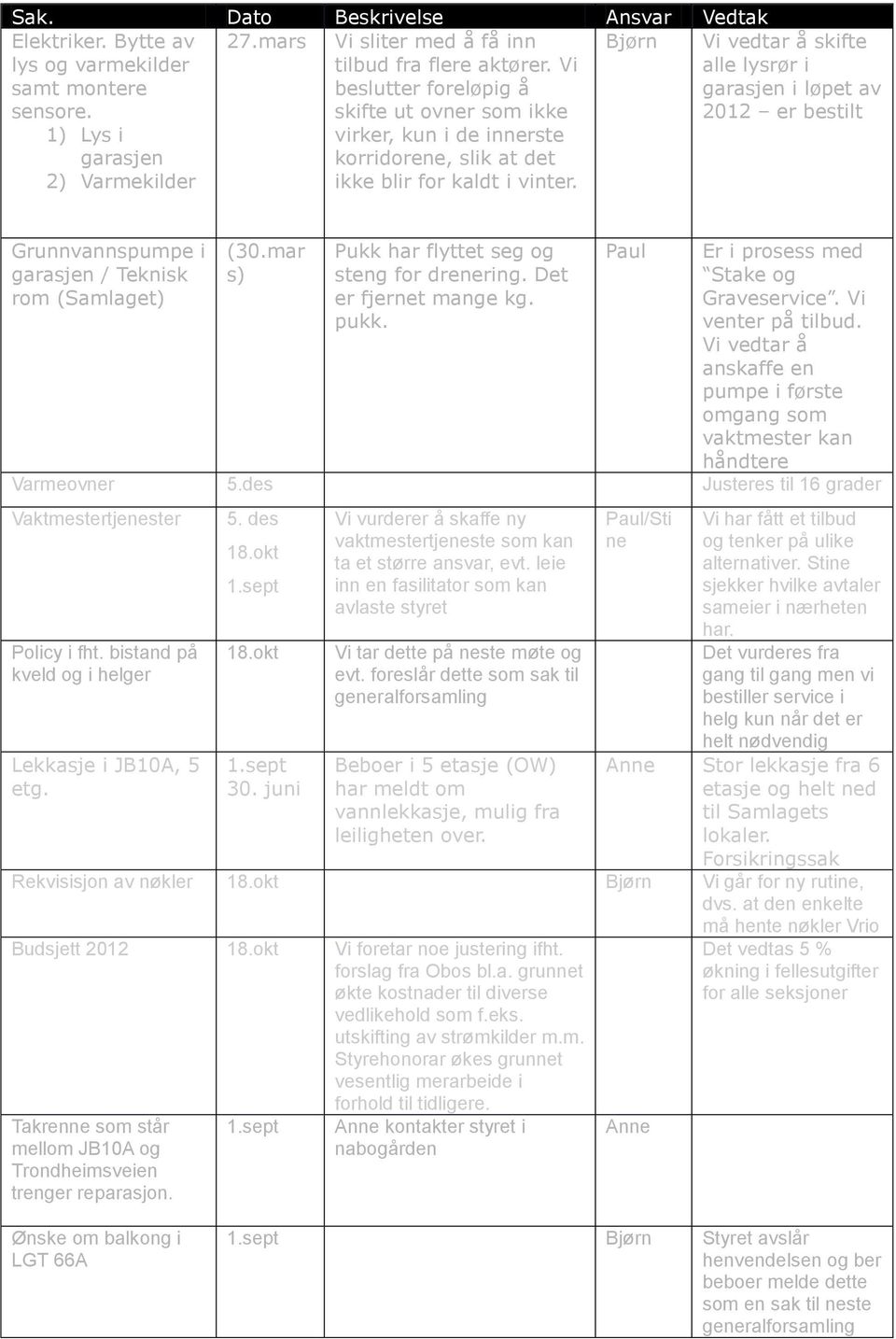 Vi vedtar å skifte alle lysrør i garasjen i løpet av 2012 er bestilt Grunnvannspumpe i garasjen / Teknisk rom (Samlaget) (30.mar s) Pukk har flyttet seg og steng for drenering.