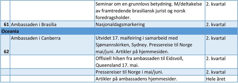 maifeiring i samarbeid med 62 Sjømannskirken, Sydney. Pressereise til Norge mai/juni. Artikler på hjemmesiden.