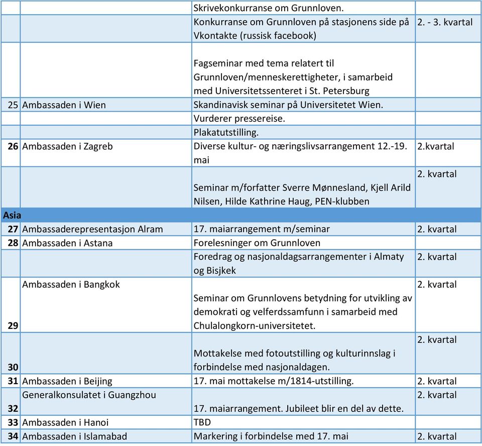 Vurderer pressereise. Plakatutstilling. 26 Ambassaden i Zagreb Diverse kultur- og næringslivsarrangement 12.-19. 2.kvartal mai Seminar m/forfatter Sverre Mønnesland, Kjell Arild Nilsen, Hilde Kathrine Haug, PEN-klubben Asia 27 Ambassaderepresentasjon Alram 17.