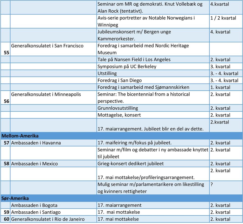 kvartal Foredrag i San Diego 3. - 4. kvartal Foredrag i samarbeid med Sjømannskirken 1. kvartal Generalkonsulatet i Minneapolis Seminar: The bicentennial from a historical 56 perspective.