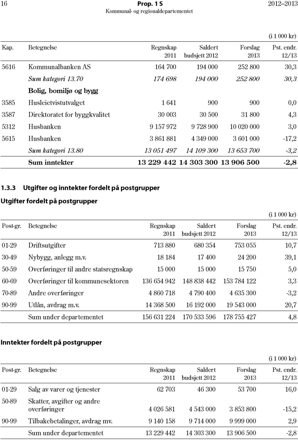 12/13 3585 Husleietvistutvalget 1 641 900 900 0,0 3587 Direktoratet for byggkvalitet 30 003 30 500 31 800 4,3 5312 Husbanken 9 157 972 9 728 900 10 020 000 3,0 5615 Husbanken 3 861 881 4 349 000 3