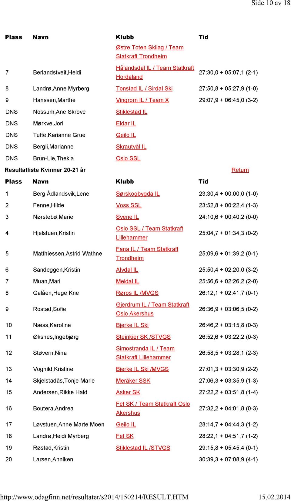 Resultatliste Kvinner 20-21 år 1 Berg Ådlandsvik,Lene Sørskogbygda IL 23:30,4 + 00:00,0 (1-0) 2 Fenne,Hilde Voss SSL 23:52,8 + 00:22,4 (1-3) 3 Nørstebø,Marie Svene IL 24:10,6 + 00:40,2 (0-0) 4