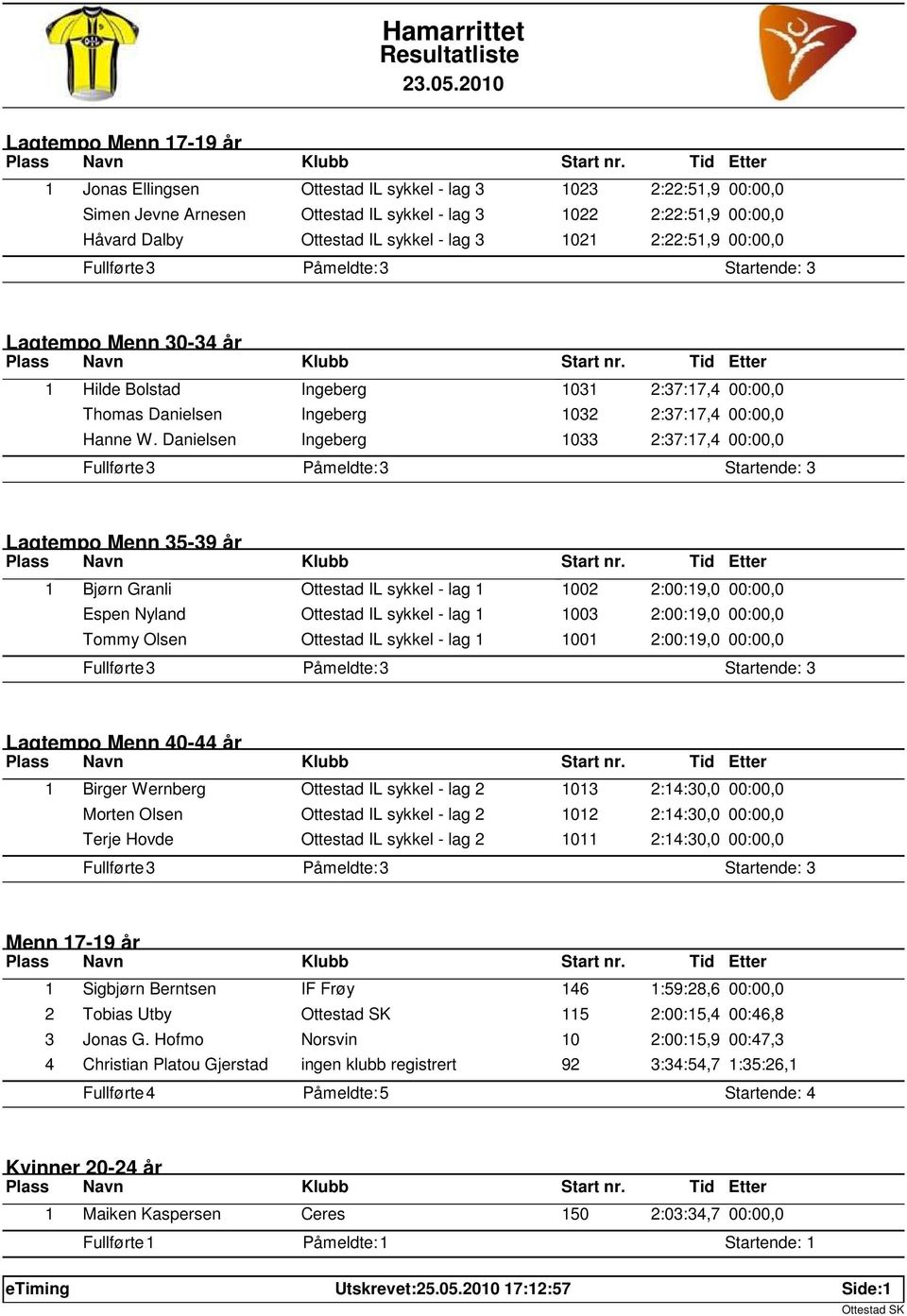 Danielsen Ingeberg 1033 2:37:17,4 00:00,0 Lagtempo Menn 35-39 år 1 Bjørn Granli Ottestad IL sykkel - lag 1 1002 2:00:19,0 00:00,0 Espen Nyland Ottestad IL sykkel - lag 1 1003 2:00:19,0 00:00,0 Tommy