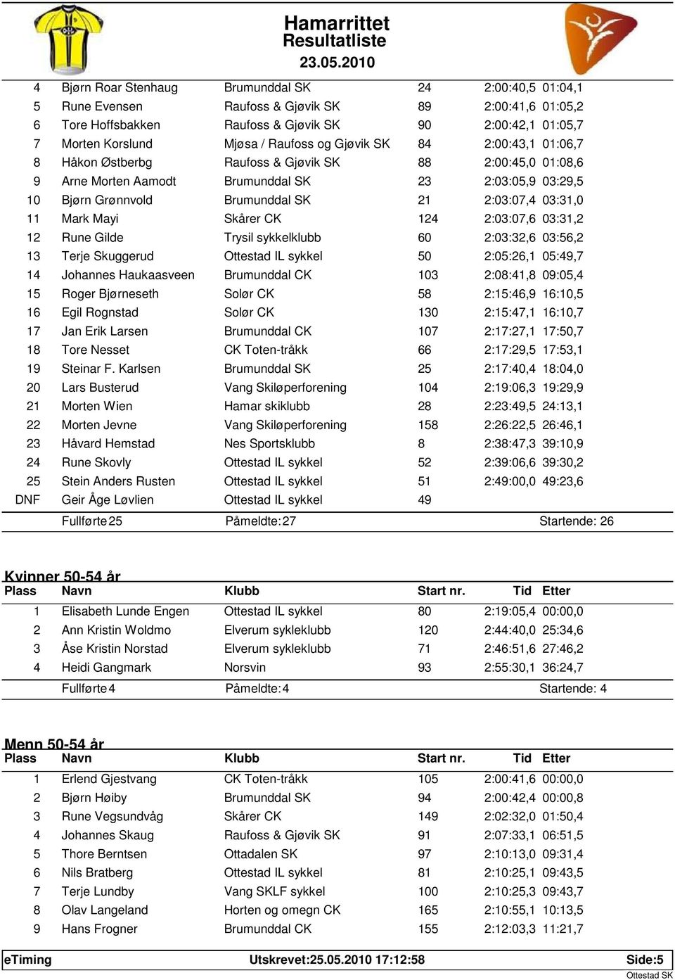 2:03:07,4 03:31,0 11 Mark Mayi Skårer CK 124 2:03:07,6 03:31,2 12 Rune Gilde Trysil sykkelklubb 60 2:03:32,6 03:56,2 13 Terje Skuggerud Ottestad IL sykkel 50 2:05:26,1 05:49,7 14 Johannes Haukaasveen