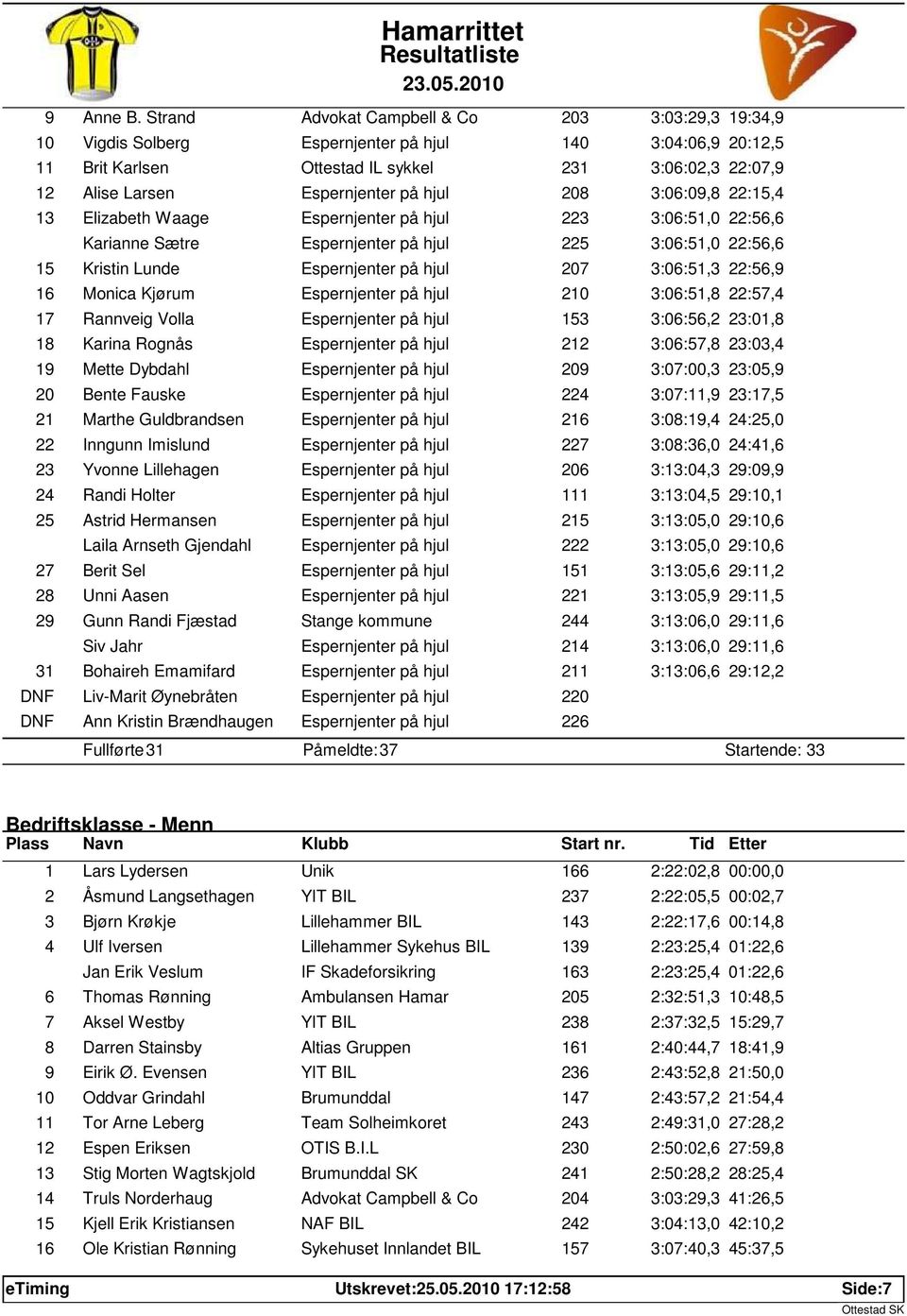 på hjul 208 3:06:09,8 22:15,4 13 Elizabeth Waage Espernjenter på hjul 223 3:06:51,0 22:56,6 Karianne Sætre Espernjenter på hjul 225 3:06:51,0 22:56,6 15 Kristin Lunde Espernjenter på hjul 207