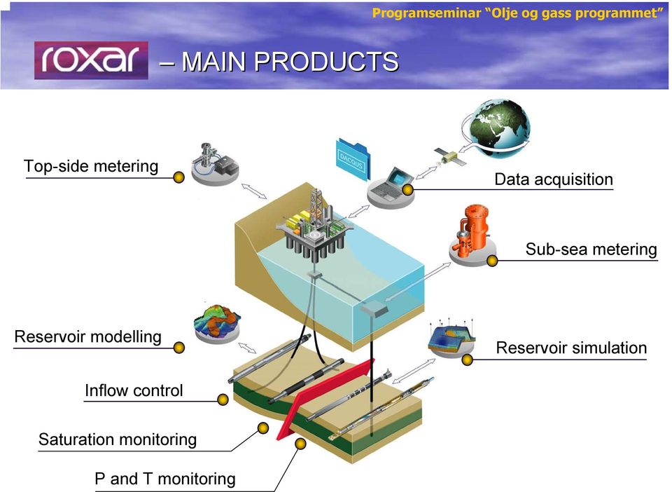 modelling Reservoir simulation Inflow