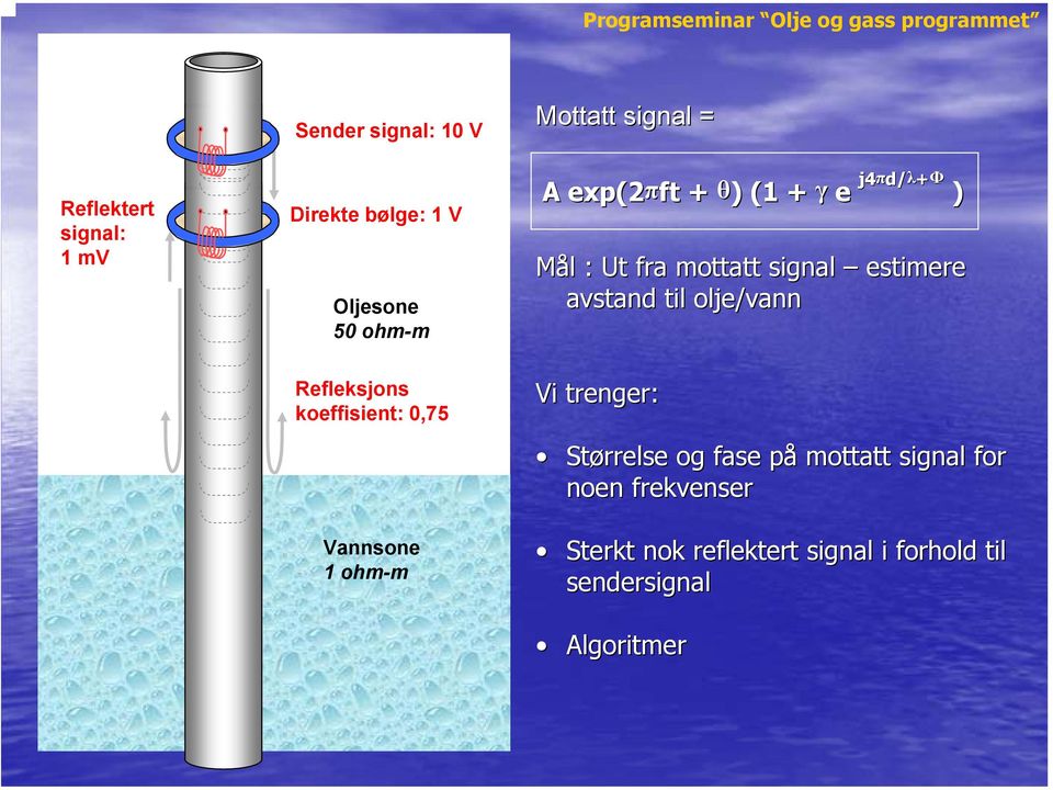 avstand til olje/vann Refleksjons koeffisient: 0,75 Vannsone 1 ohm-m Vi trenger: Størrelse og