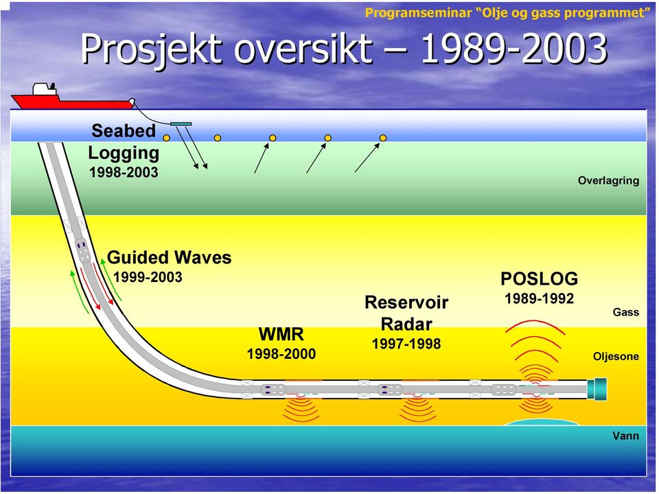 Waves 1999-2003 WMR 1998-2000 Reservoir