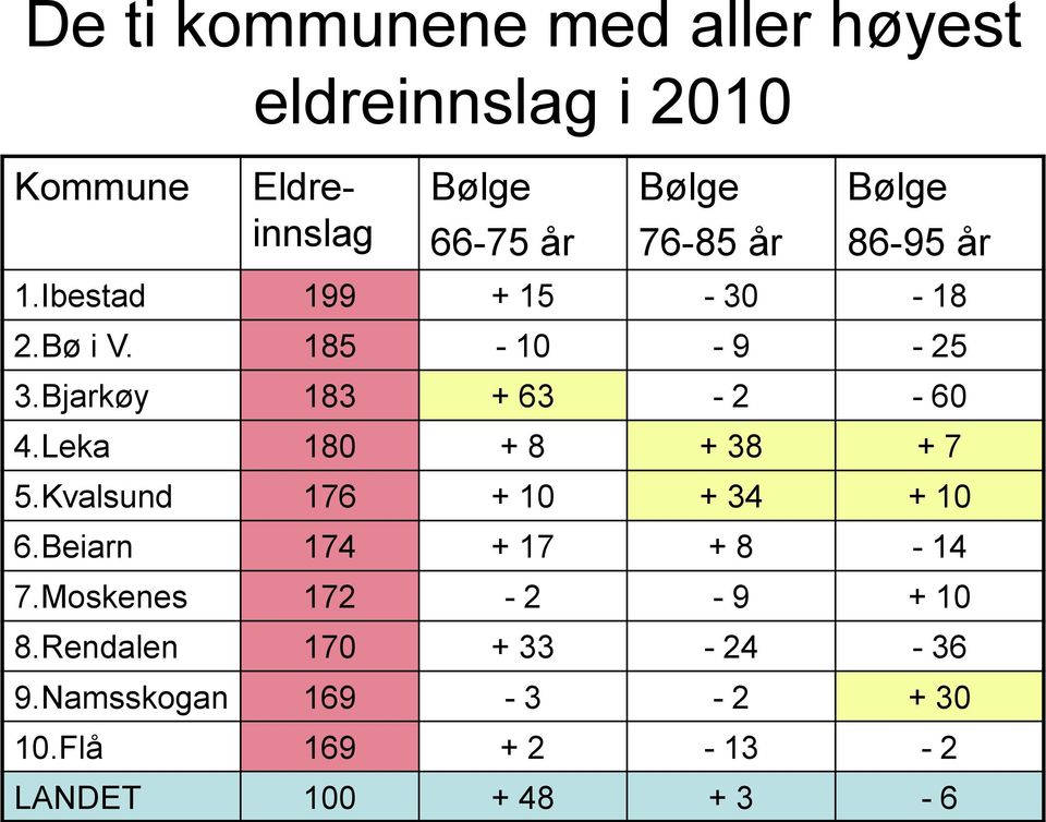 Leka 180 + 8 + 38 + 7 5.Kvalsund 176 + 10 + 34 + 10 6.Beiarn 174 + 17 + 8-14 7.