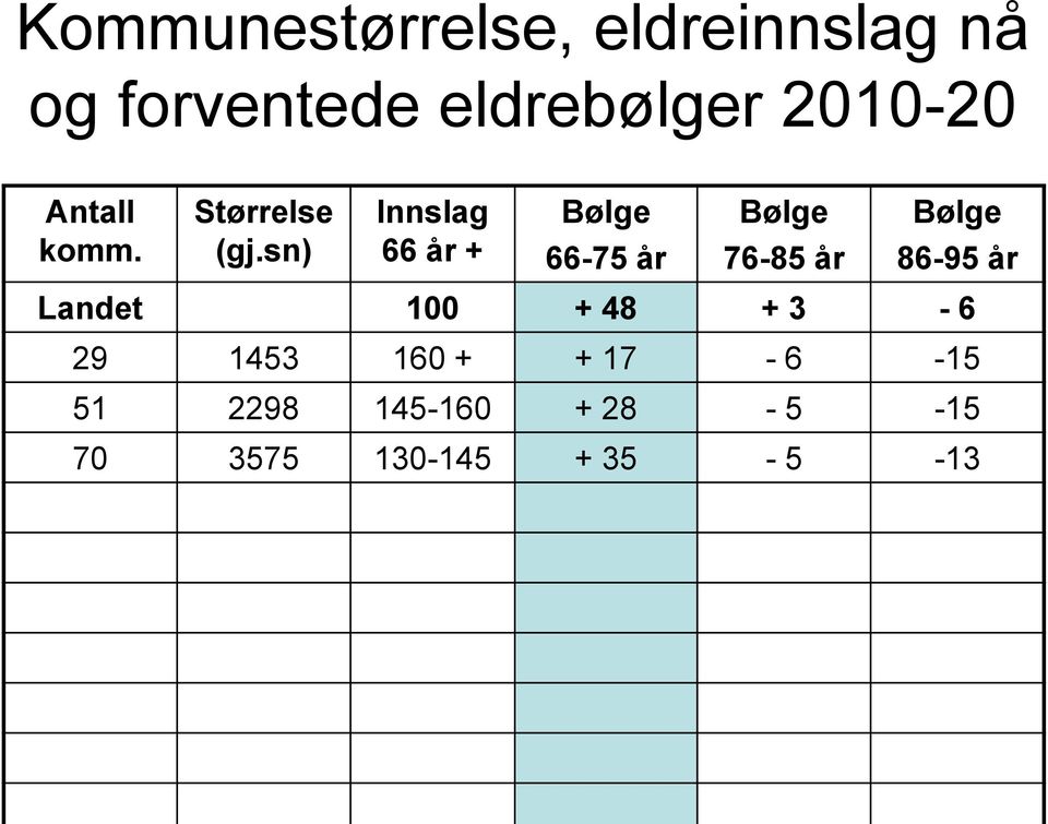 sn) Innslag 66 år + 66-75 år 76-85 år 86-95 år Landet 100 +