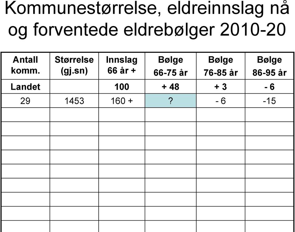 Størrelse (gj.