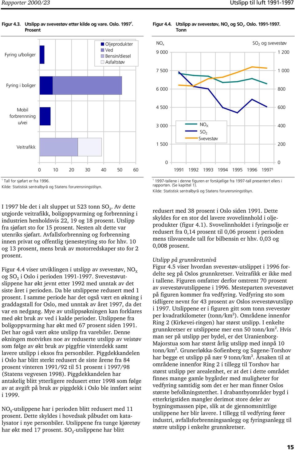Tonn Fyring u/boliger Oljeprodukter Ved Bensin/diesel Asfaltstøv NO x 9 000 SO 2 og svevestøv 200 7 500 000 Fyring i boliger 6 000 800 Mobil forbrennning u/vei Veitrafikk 4 500 3 000 500 NOx X SO2 2