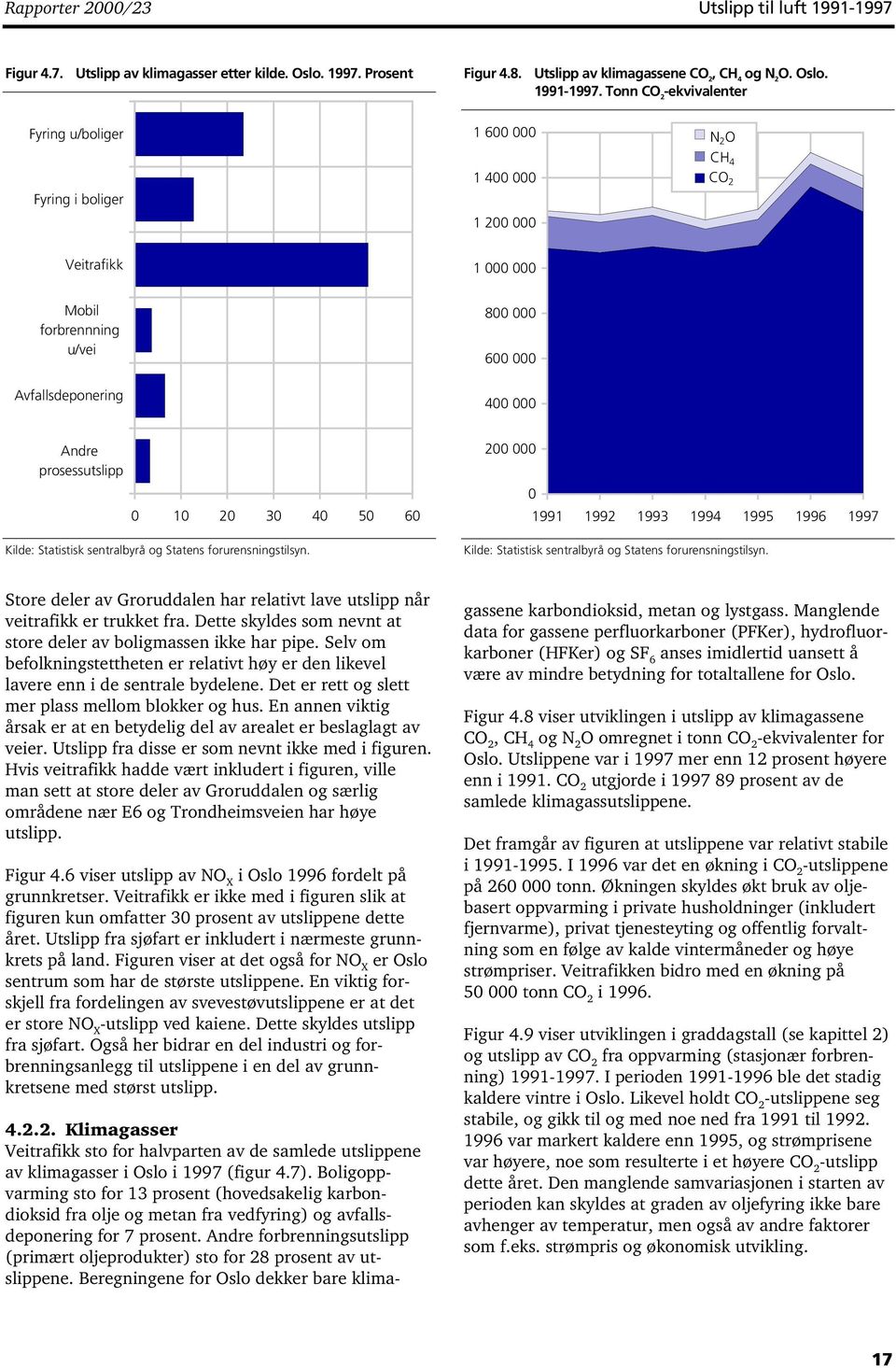 Tonn CO 2 -ekvivalenter Fyring u/boliger Fyring i boliger 600 000 400 000 200 000 N2ON 2 O CH4 4 CO2 2 Veitrafikk 000 000 Mobil forbrennning u/vei Avfallsdeponering 800 000 600 000 400 000 Andre