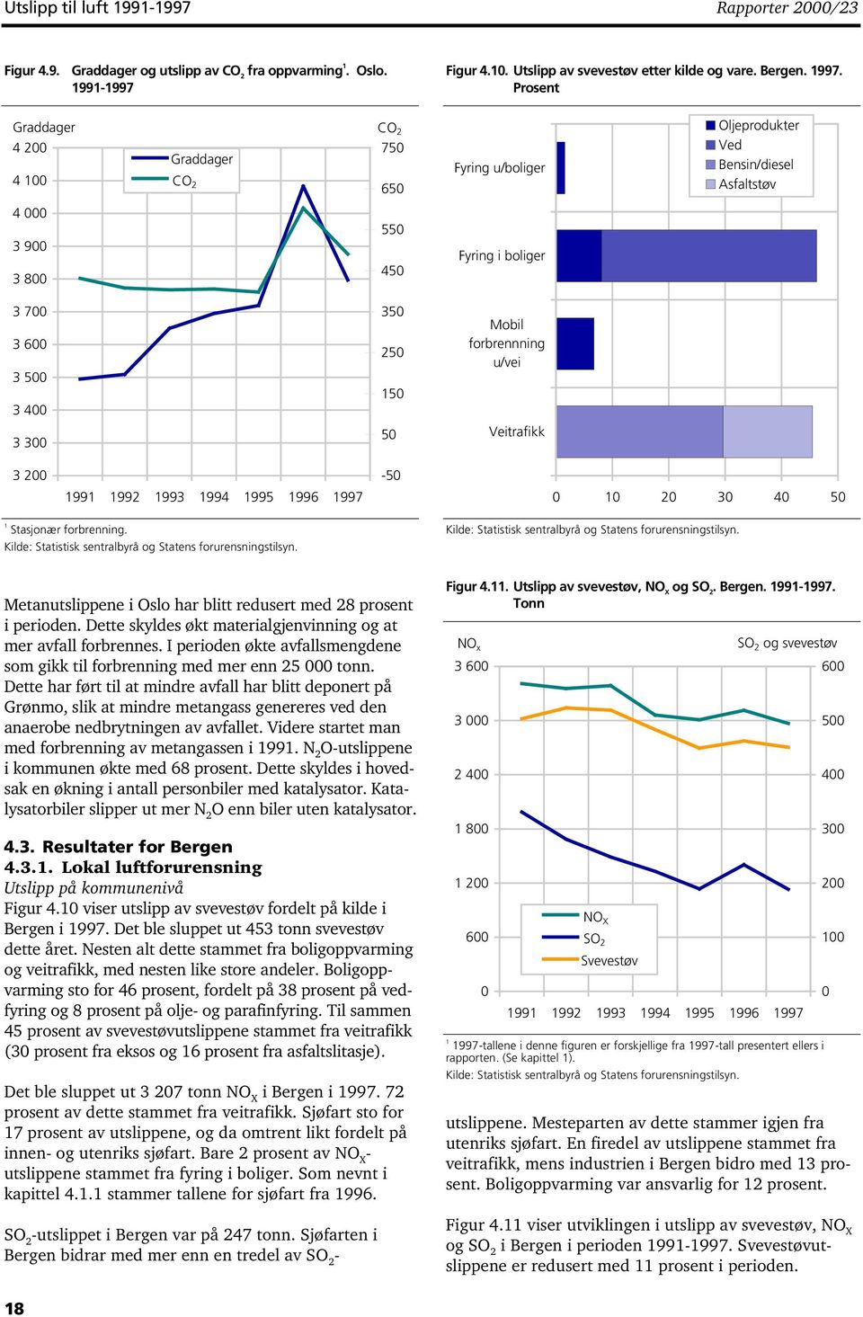 250 50 50 Mobil forbrennning u/vei Veitrafikk 3 200 99 992 993 994 995 996 997-50 0 0 20 30 40 50 Stasjonær forbrenning. Kilde: Statistisk sentralbyrå og Statens forurensningstilsyn.