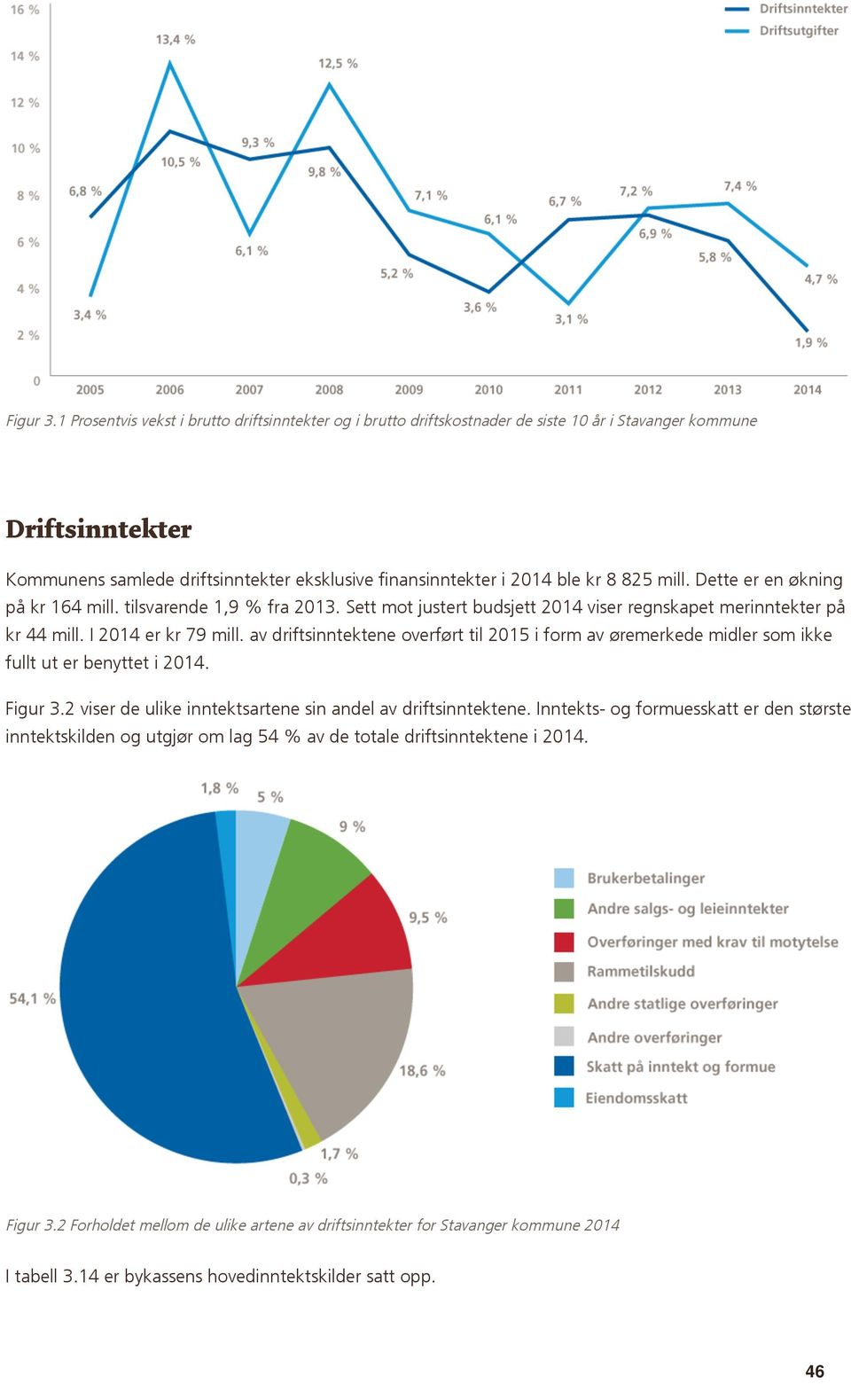 825 mill. Dette er en økning på kr 164 mill. tilsvarende 1,9 % fra 2013. Sett mot justert budsjett 2014 viser regnskapet merinntekter på kr 44 mill. I 2014 er kr 79 mill.