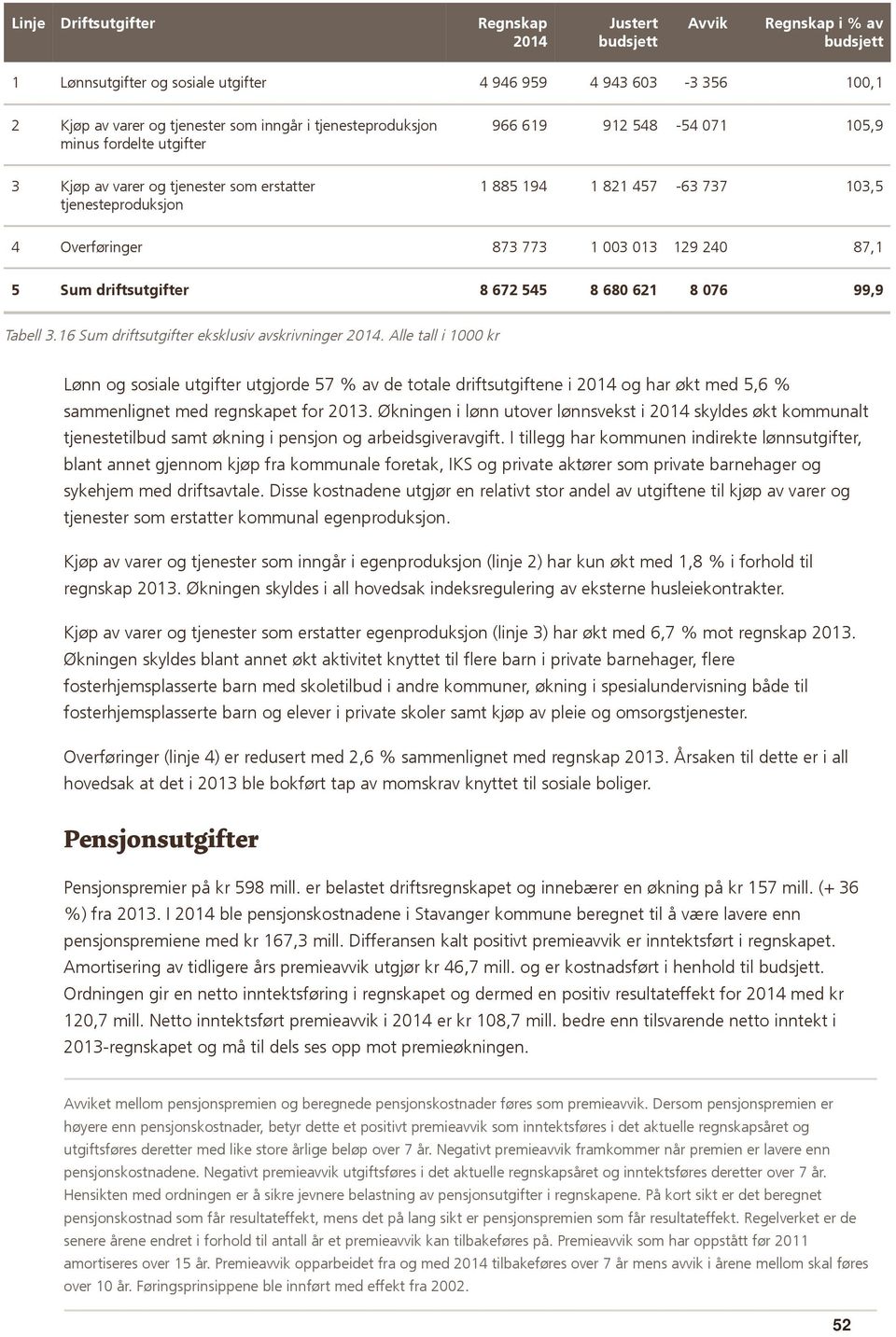 129 240 87,1 5 Sum driftsutgifter 8 672 545 8 680 621 8 076 99,9 Tabell 3.16 Sum driftsutgifter eksklusiv avskrivninger 2014.