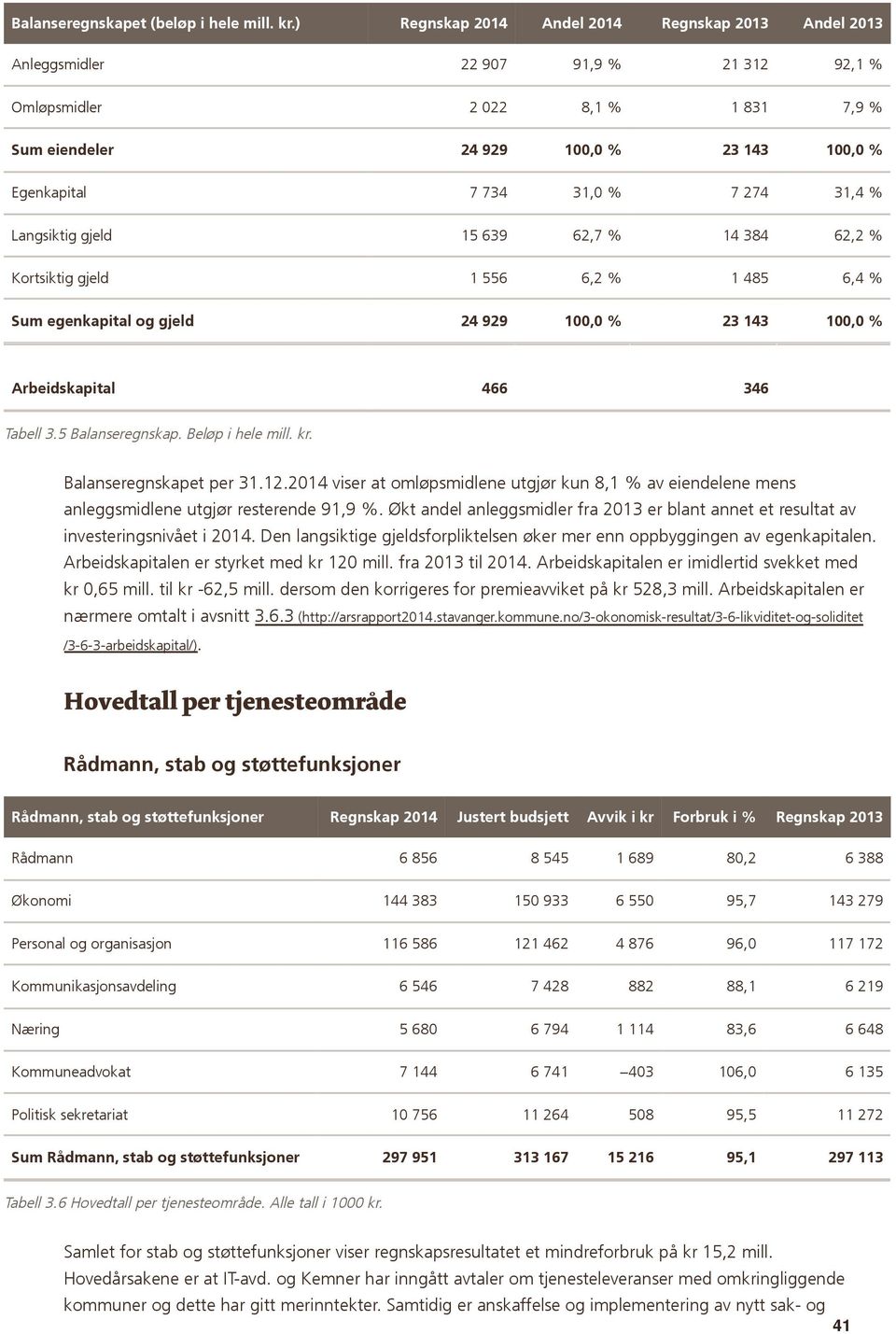 7 274 31,4 % Langsiktig gjeld 15 639 62,7 % 14 384 62,2 % Kortsiktig gjeld 1 556 6,2 % 1 485 6,4 % Sum egenkapital og gjeld 24 929 100,0 % 23 143 100,0 % Arbeidskapital 466 346 Tabell 3.