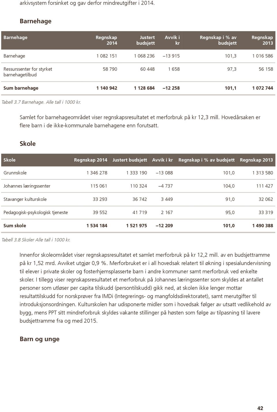 790 60 448 1 658 97,3 56 158 Sum barnehage 1 140 942 1 128 684 12 258 101,1 1 072 744 Tabell 3.7 Barnehage. Alle tall i 1000 kr.
