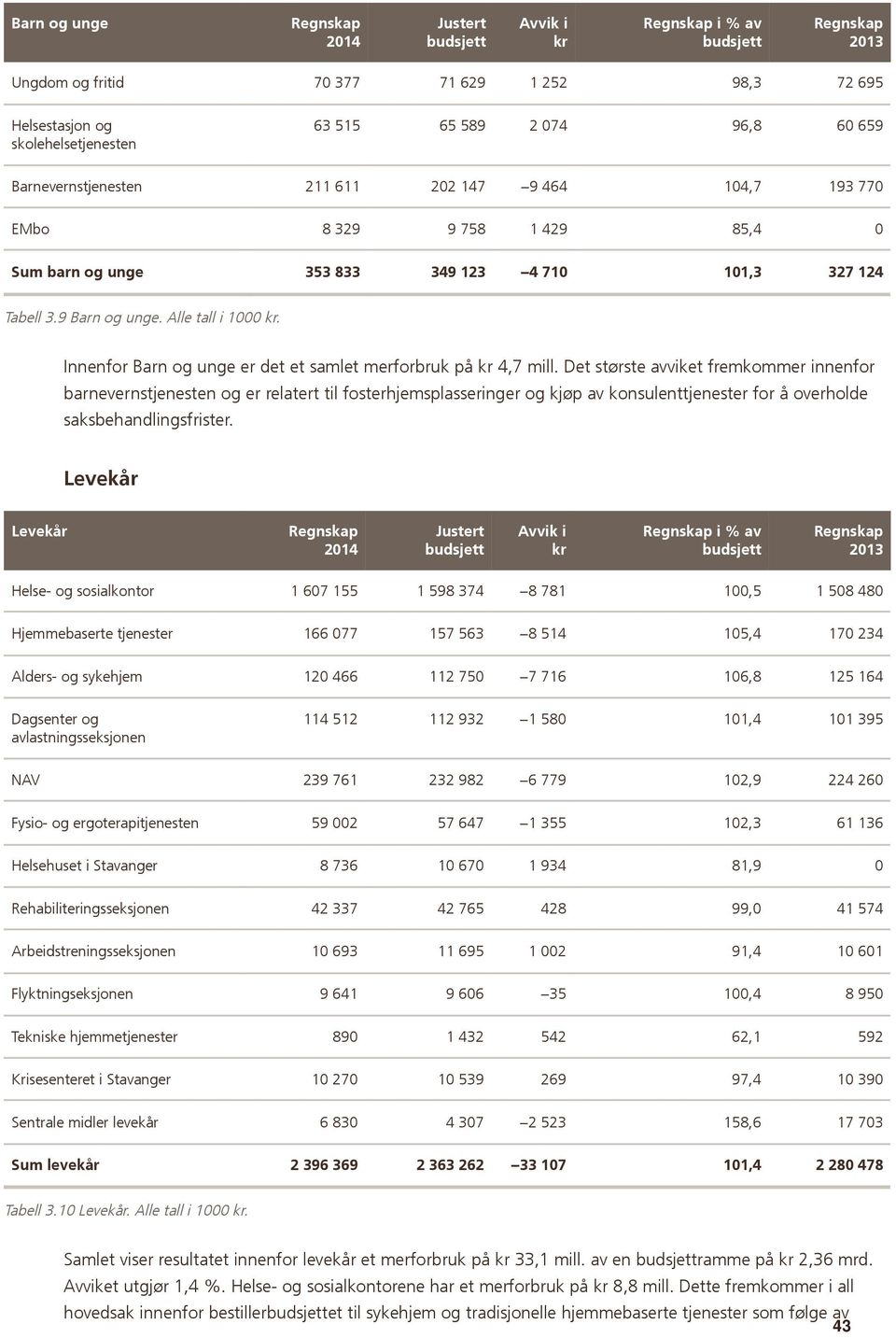 Innenfor Barn og unge er det et samlet merforbruk på kr 4,7 mill.