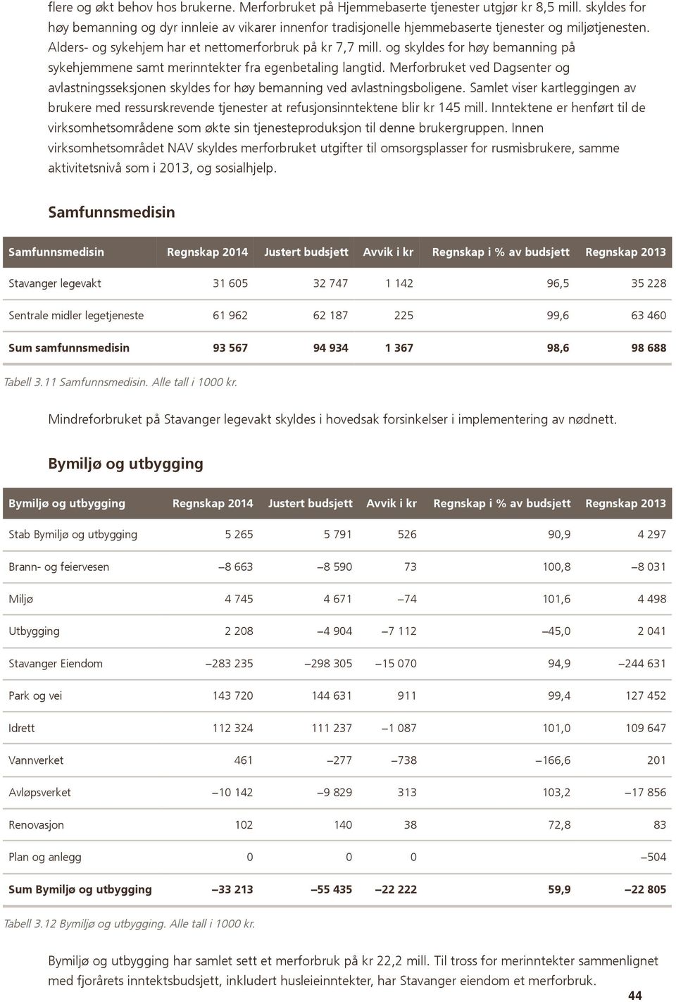 og skyldes for høy bemanning på sykehjemmene samt merinntekter fra egenbetaling langtid. Merforbruket ved Dagsenter og avlastningsseksjonen skyldes for høy bemanning ved avlastningsboligene.