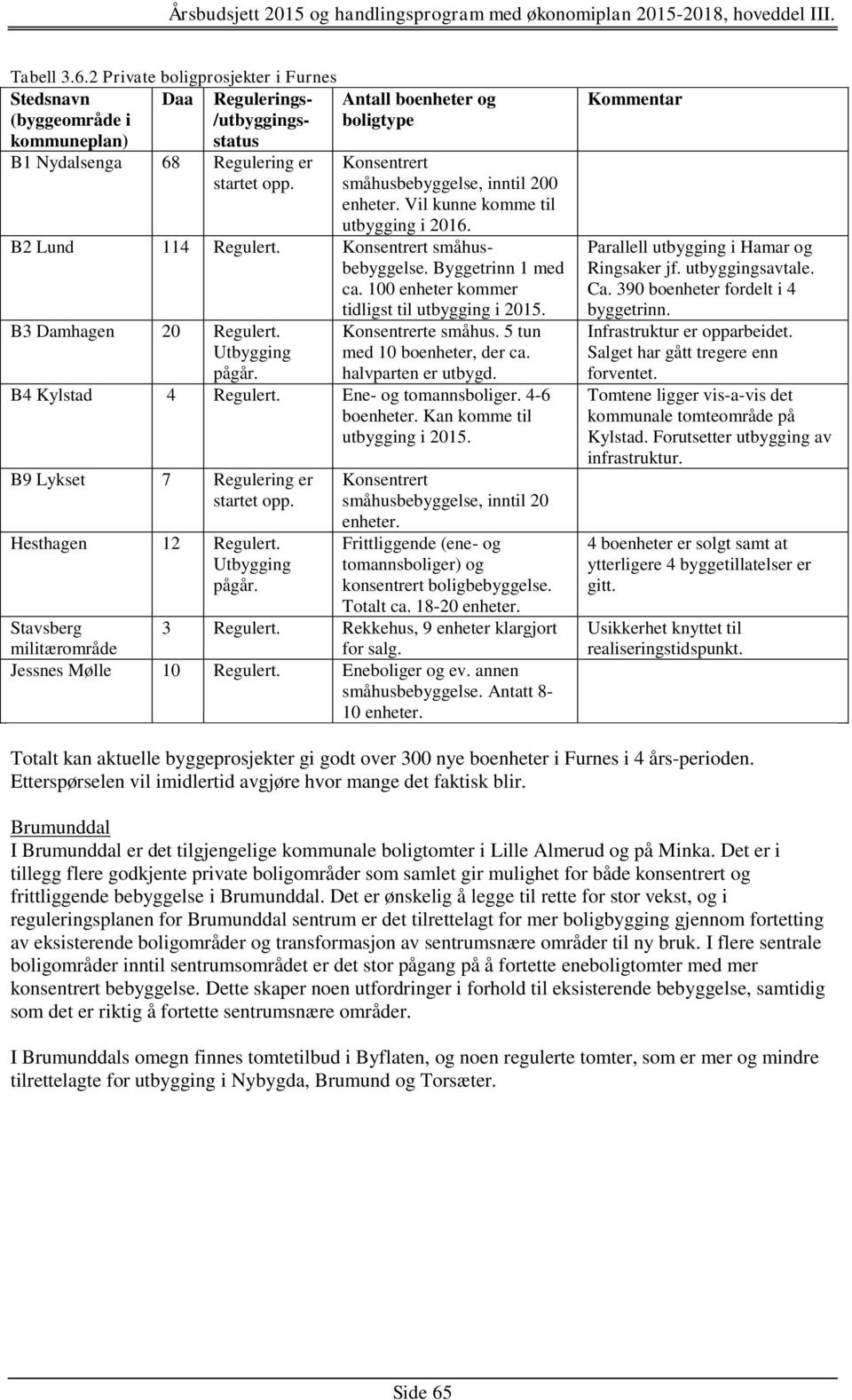 100 enheter kommer tidligst til utbygging i 2015. B3 Damhagen 20 Regulert. Konsentrerte småhus. 5 tun med 10 boenheter, der ca. halvparten er utbygd. B4 Kylstad 4 Regulert. Ene- og tomannsboliger.