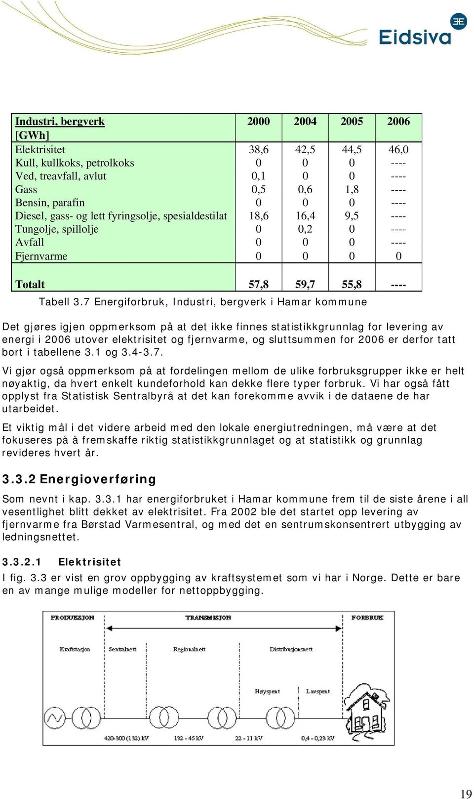 7 Energifrbruk, Industri, bergverk i Hamar kmmune Det gjøres igjen ppmerksm på at det ikke finnes statistikkgrunnlag fr levering av energi i 2006 utver elektrisitet g fjernvarme, g sluttsummen fr