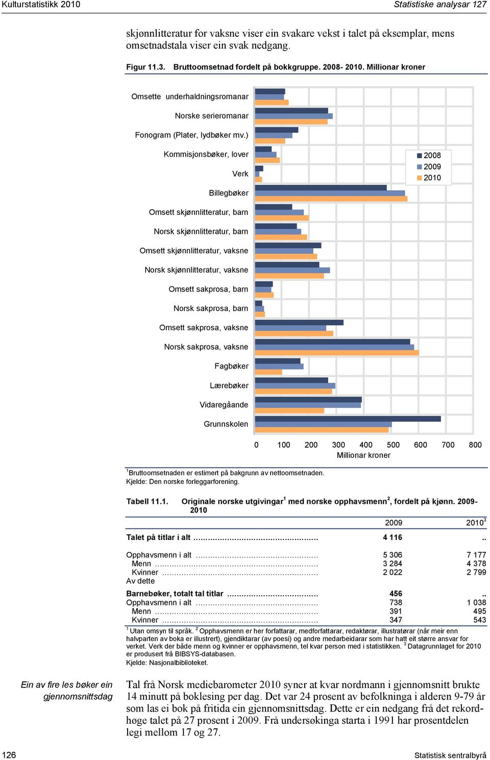 ) Kommisjonsbøker, lover Verk Billegbøker 2008 2009 200 Omsett skjønnlitteratur, barn Norsk skjønnlitteratur, barn Omsett skjønnlitteratur, vaksne Norsk skjønnlitteratur, vaksne Omsett sakprosa, barn