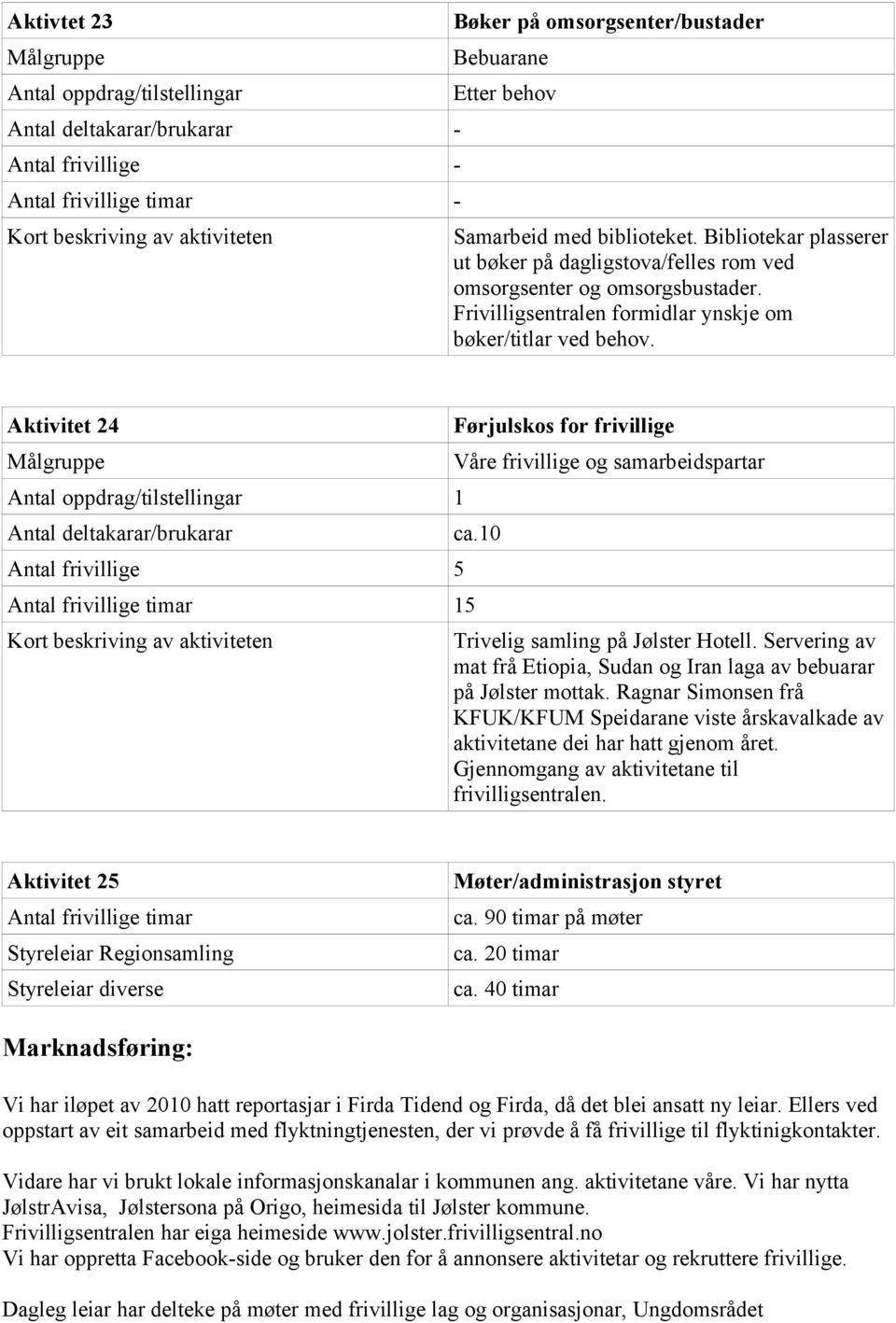 Aktivitet 24 Antal oppdrag/tilstellingar 1 Antal deltakarar/brukarar Antal frivillige 5 Antal frivillige timar 15 Førjulskos for frivillige Våre frivillige og samarbeidspartar ca.