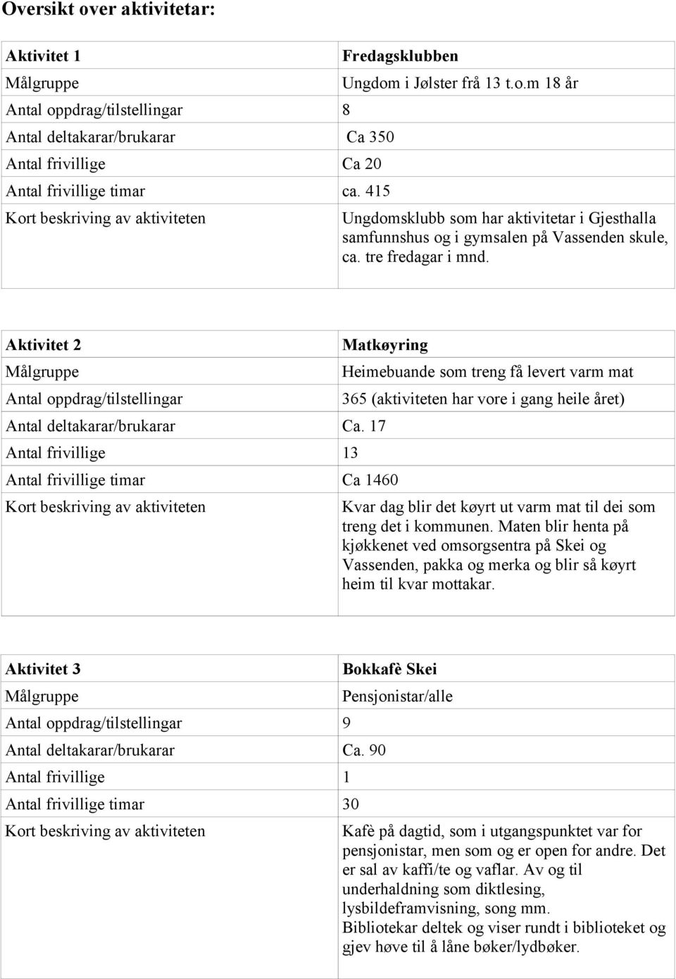 17 Antal frivillige 13 Antal frivillige timar Ca 1460 Heimebuande som treng få levert varm mat 365 (aktiviteten har vore i gang heile året) Kvar dag blir det køyrt ut varm mat til dei som treng det i