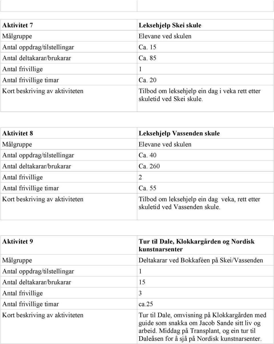 260 Antal frivillige 2 Antal frivillige timar Ca. 55 Leksehjelp Vassenden skule Elevane ved skulen Tilbod om leksehjelp ein dag veka, rett etter skuletid ved Vassenden skule.