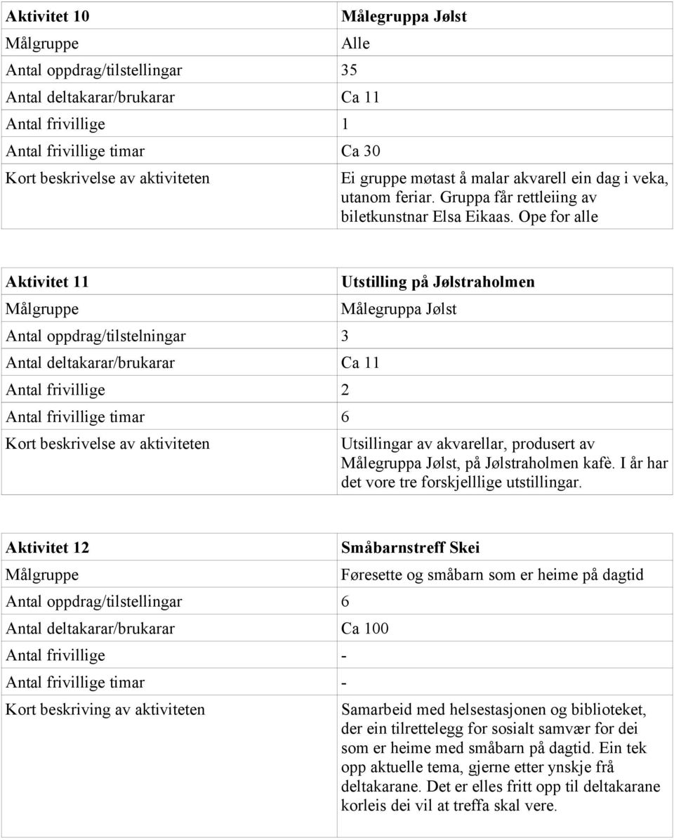 Ope for alle Aktivitet 11 Antal oppdrag/tilstelningar 3 Antal deltakarar/brukarar Ca 11 Antal frivillige 2 Antal frivillige timar 6 Kort beskrivelse av aktiviteten Utstilling på Jølstraholmen