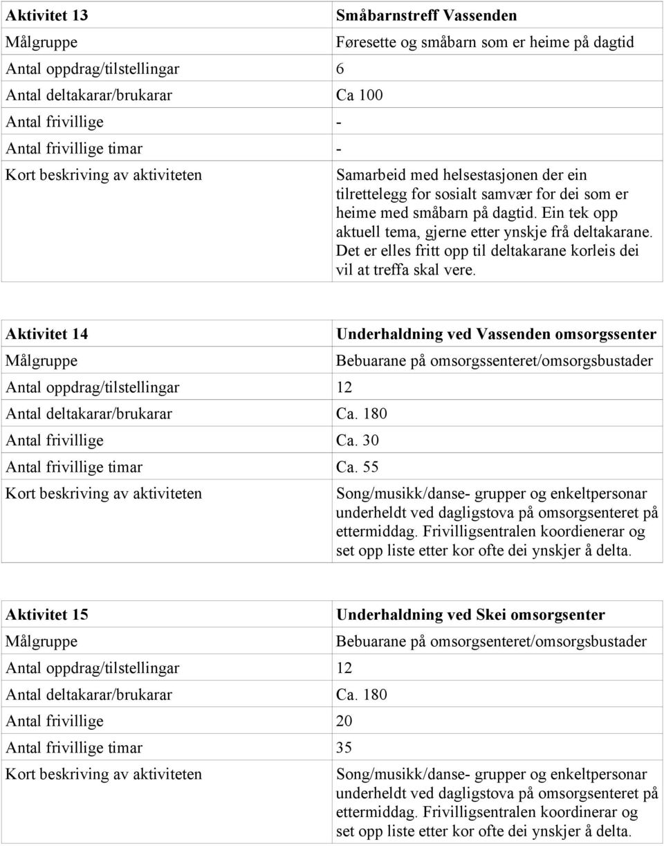 Det er elles fritt opp til deltakarane korleis dei vil at treffa skal vere. Aktivitet 14 Antal oppdrag/tilstellingar 12 Antal deltakarar/brukarar Ca. 180 Antal frivillige Ca.