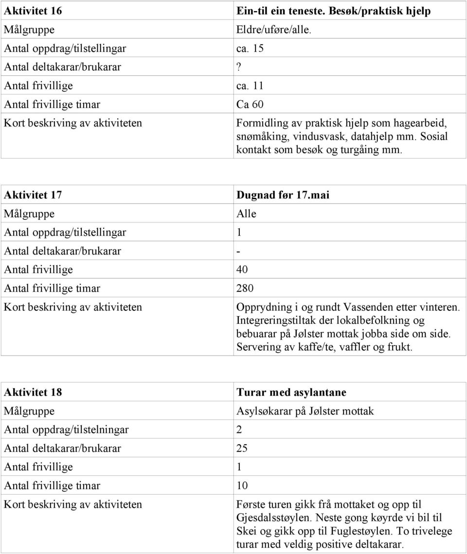 Aktivitet 17 Antal oppdrag/tilstellingar 1 Antal deltakarar/brukarar - Antal frivillige 40 Dugnad før 17.mai Alle Antal frivillige timar 280 Opprydning i og rundt Vassenden etter vinteren.