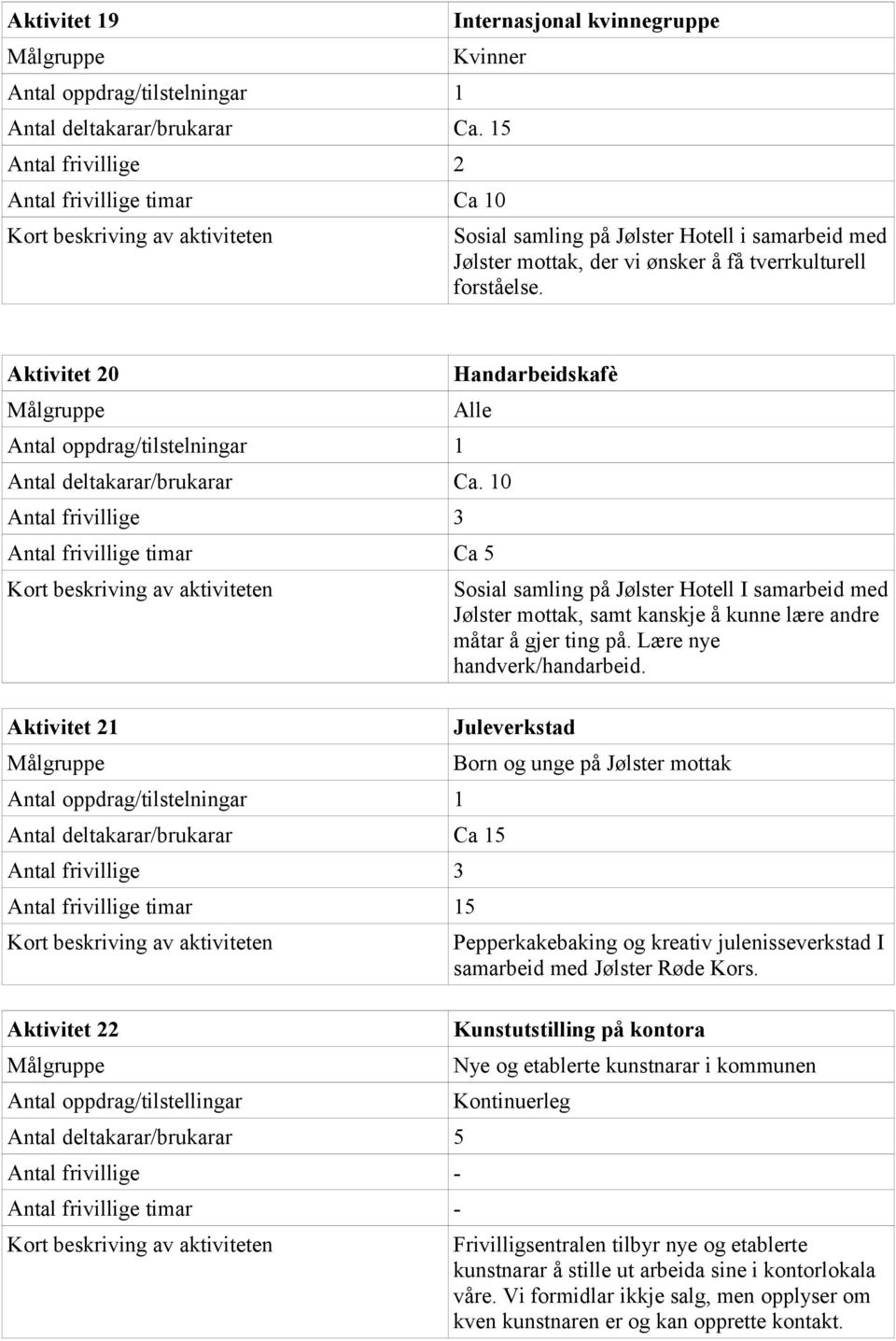 Aktivitet 20 Antal oppdrag/tilstelningar 1 Handarbeidskafè Alle Antal deltakarar/brukarar Ca.