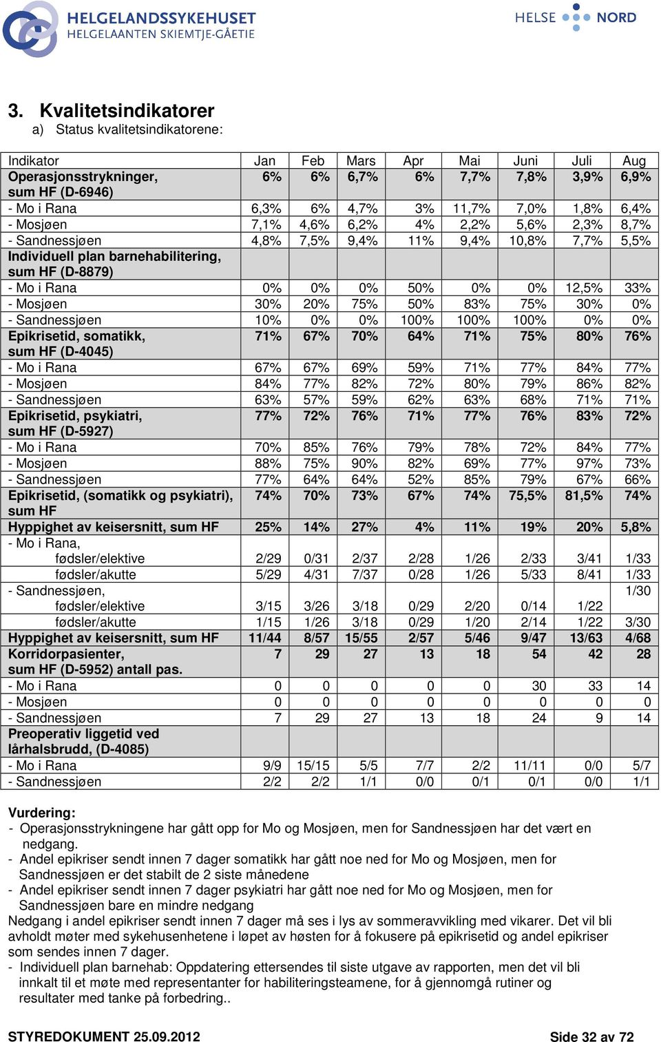 50% 0% 0% 12,5% 33% - Mosjøen 30% 20% 75% 50% 83% 75% 30% 0% - Sandnessjøen 10% 0% 0% 100% 100% 100% 0% 0% Epikrisetid, somatikk, 71% 67% 70% 64% 71% 75% 80% 76% sum HF (D-4045) - Mo i Rana 67% 67%