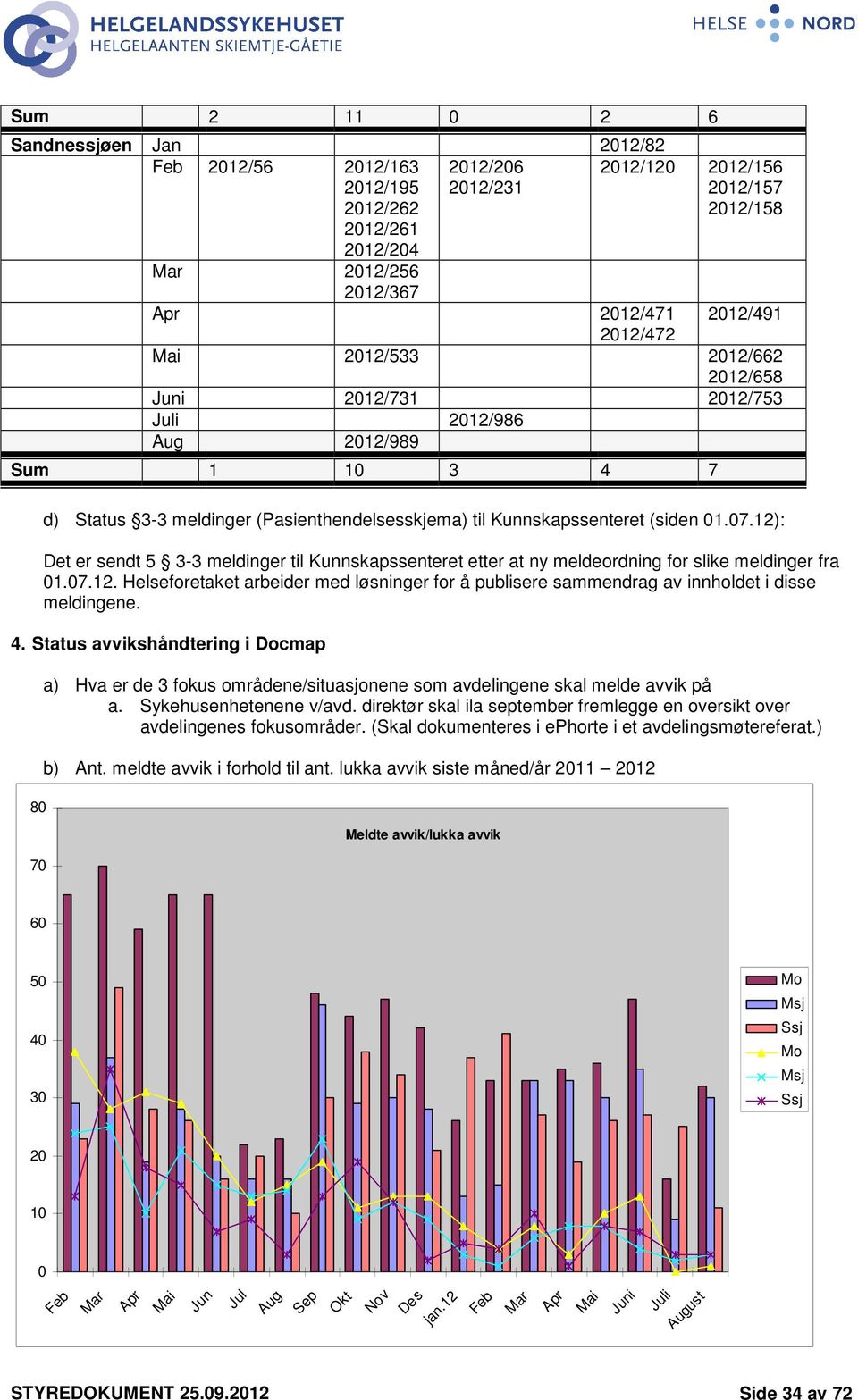 12): Det er sendt 5 3-3 meldinger til Kunnskapssenteret etter at ny meldeordning for slike meldinger fra 01.07.12. Helseforetaket arbeider med løsninger for å publisere sammendrag av innholdet i disse meldingene.