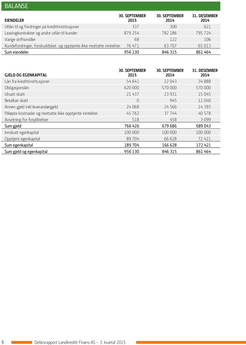 Kundefordringer, forskuddsbet. og opptjente ikke mottatte inntekter 76 471 63 707 65 013 Sum eiendeler 956 130 846 315 861 464 30. SEPTEMBER 30. SEPTEMBER 31.