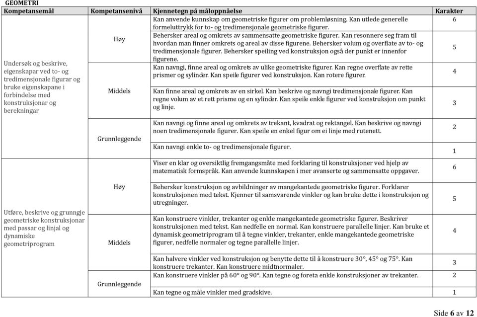 Kan resonnere seg fram til hvordan man finner omkrets og areal av disse figurene. Behersker volum og overflate av to- og tredimensjonale figurer.