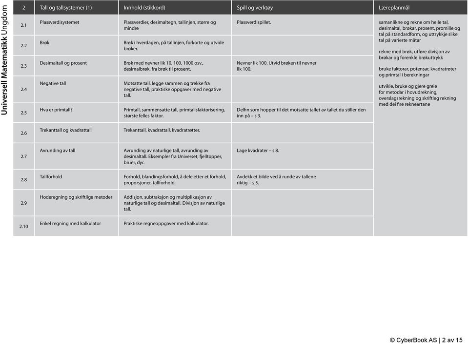Motsatte tall, legge sammen og trekke fra negative tall, praktiske oppgaver med negative tall. Primtall, sammensatte tall, primtallsfaktorisering, største felles faktor. Plassverdispillet.