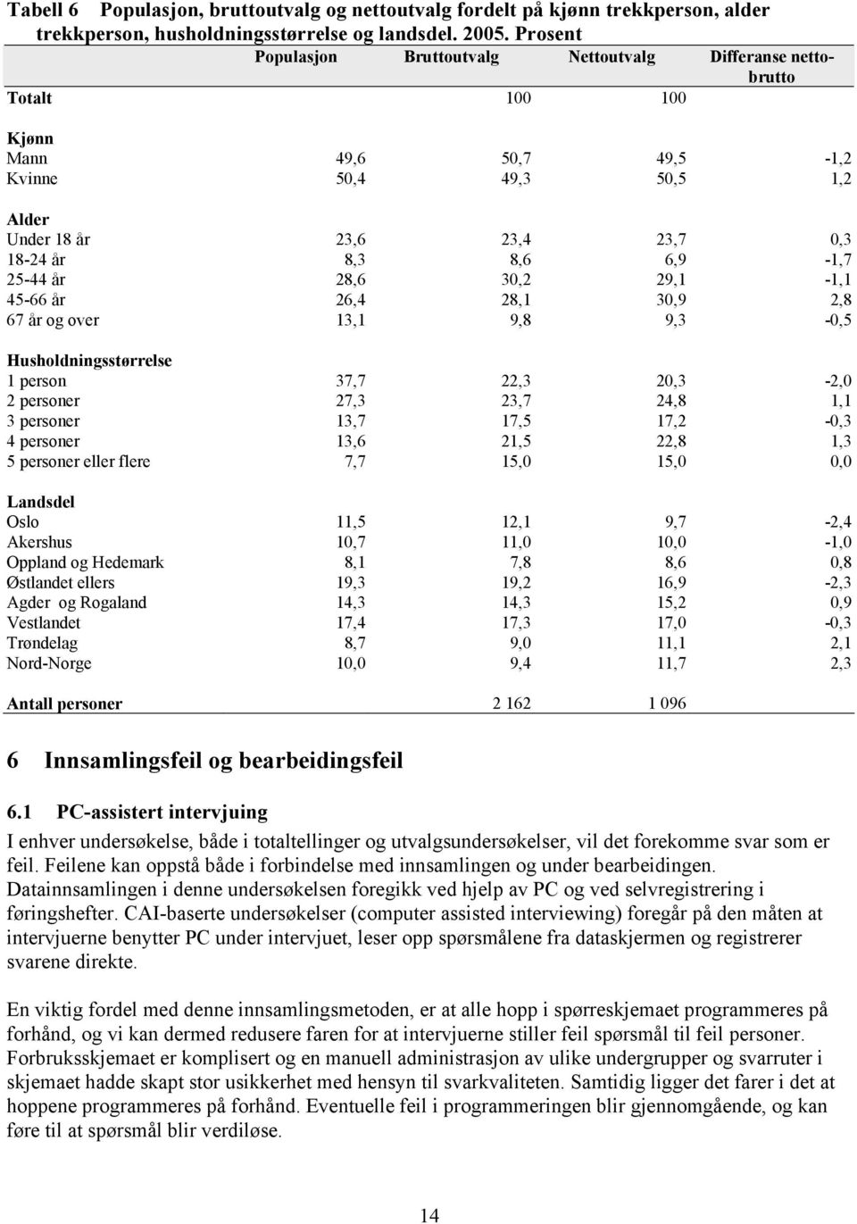 25-44 år 28,6 30,2 29,1-1,1 45-66 år 26,4 28,1 30,9 2,8 67 år og over 13,1 9,8 9,3-0,5 Husholdningsstørrelse 1 person 37,7 22,3 20,3-2,0 2 personer 27,3 23,7 24,8 1,1 3 personer 13,7 17,5 17,2-0,3 4