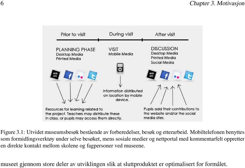 Mobiltelefonen benyttes som formidlingsverktøy under selve besøket, mens sosiale medier og