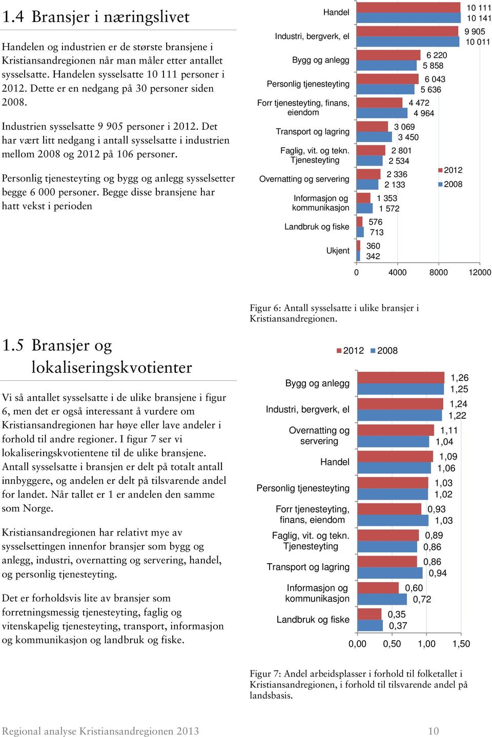 Personlig tjenesteyting og bygg og anlegg sysselsetter begge 6 000 personer.