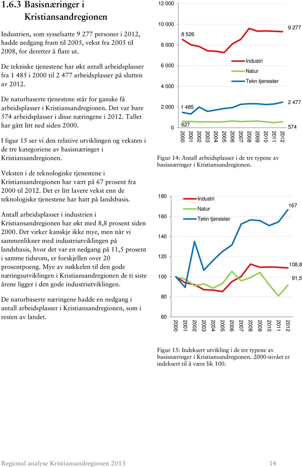 6 000 4 000 Industri Natur Tekn tjenester De naturbaserte tjenestene står for ganske få arbeidsplasser i Kristiansandregionen. Det var bare 574 arbeidsplasser i disse næringene i.