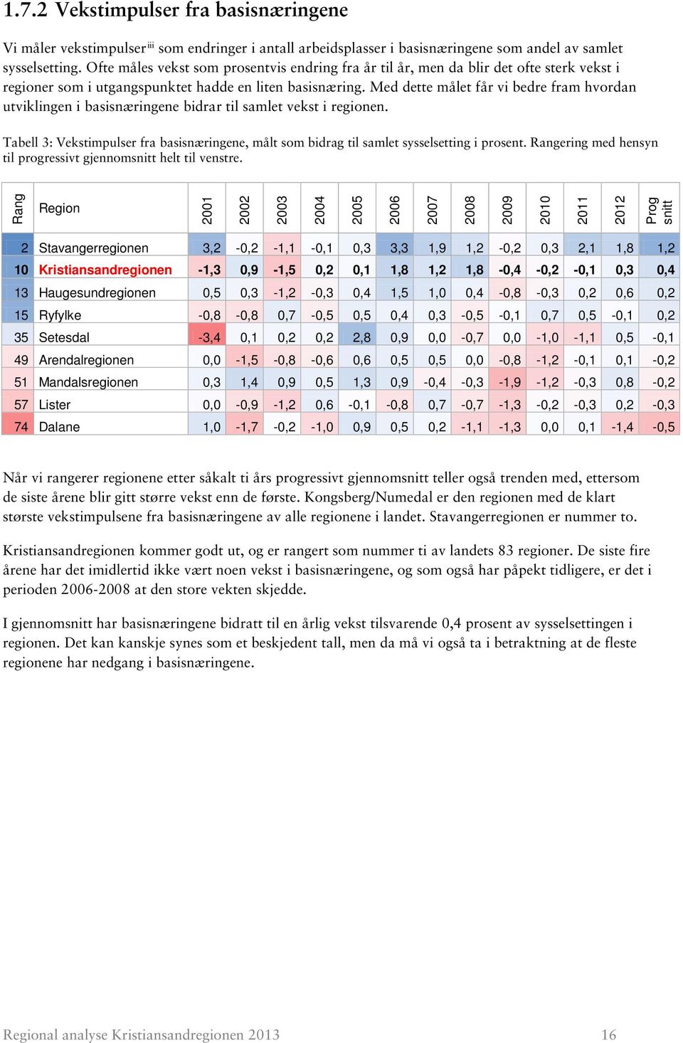 Med dette målet får vi bedre fram hvordan utviklingen i basisnæringene bidrar til samlet vekst i regionen.