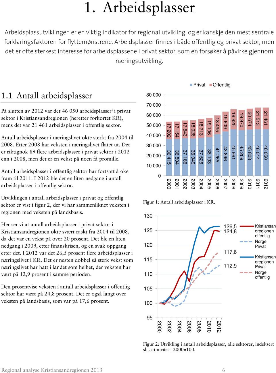 1 Antall arbeidsplasser På slutten av var det 46 050 arbeidsplasser i i privat sektor i Kristiansandregionen (heretter forkortet KR), mens det var 21 461 arbeidsplasser i offentlig sektor.