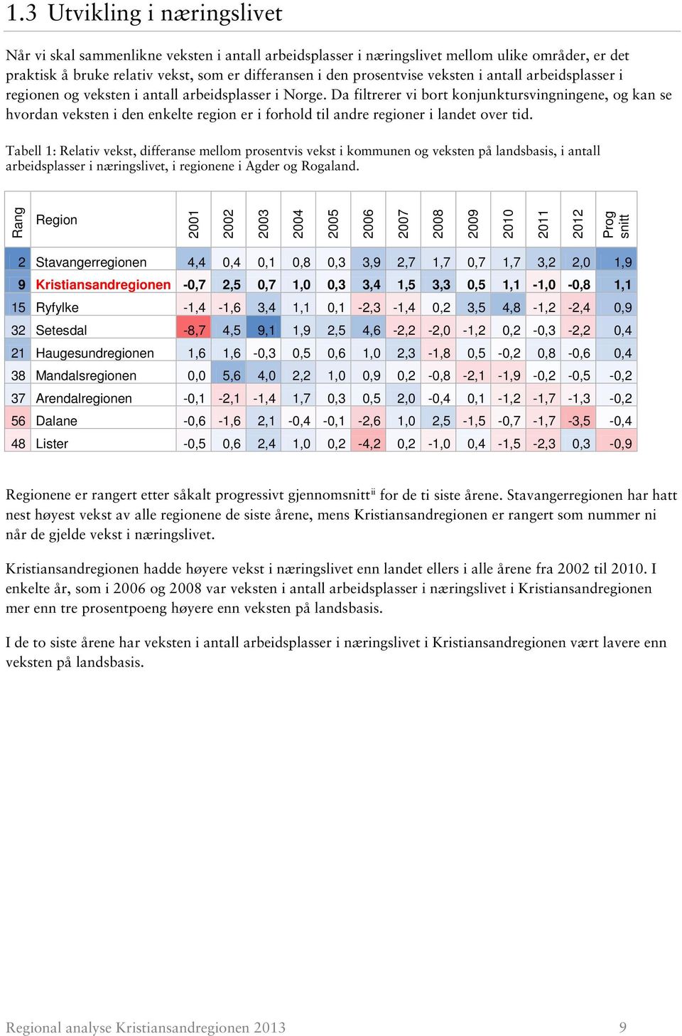 Da filtrerer vi bort konjunktursvingningene, og kan se hvordan veksten i den enkelte region er i forhold til andre regioner i landet over tid.