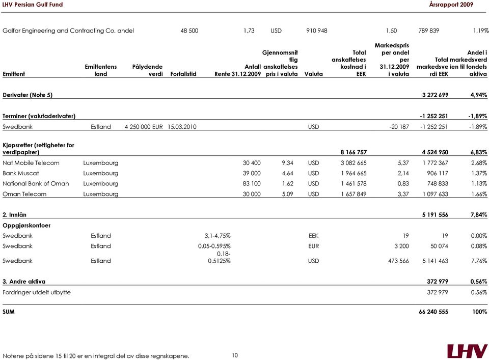 2009 i valuta Andel i Total markedsverd markedsve ien til fondets rdi EEK aktiva Derivater (Note 5) 3 272 699 4,94% Terminer (valutaderivater) -1 252 251-1,89% Swedbank Estland 4 250 000 EUR 15.03.